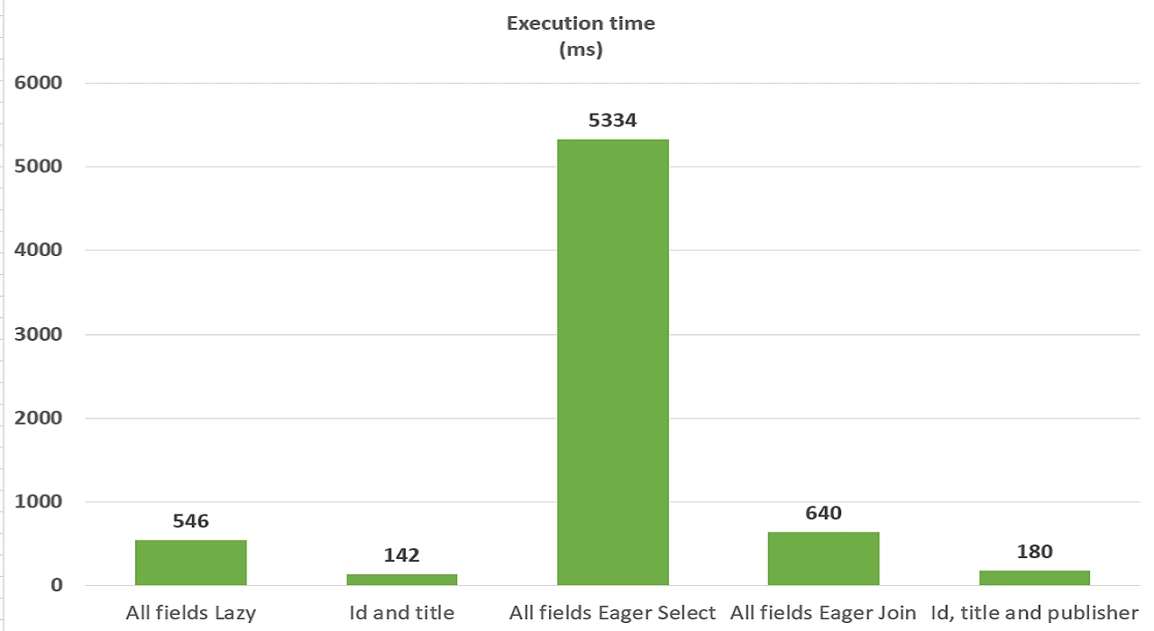Spring Data JPA/Hibernate Tips: chỉ nên lấy ra thứ bạn cần