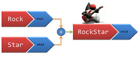 String concatenate, StringBuilder hay StringBuffer